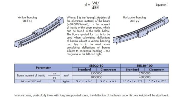 HepcoMotion - SBD No.3 Beam Deflection Calculations